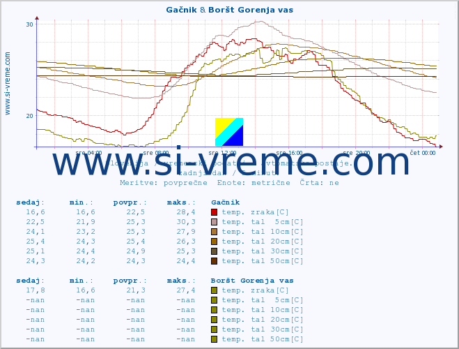 POVPREČJE :: Gačnik & Boršt Gorenja vas :: temp. zraka | vlaga | smer vetra | hitrost vetra | sunki vetra | tlak | padavine | sonce | temp. tal  5cm | temp. tal 10cm | temp. tal 20cm | temp. tal 30cm | temp. tal 50cm :: zadnji dan / 5 minut.