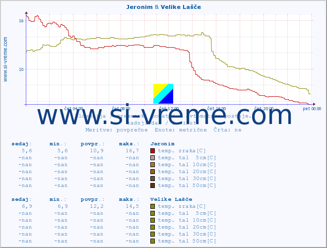 POVPREČJE :: Jeronim & Velike Lašče :: temp. zraka | vlaga | smer vetra | hitrost vetra | sunki vetra | tlak | padavine | sonce | temp. tal  5cm | temp. tal 10cm | temp. tal 20cm | temp. tal 30cm | temp. tal 50cm :: zadnji dan / 5 minut.