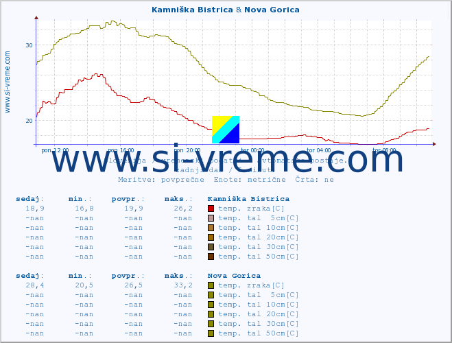 POVPREČJE :: Kamniška Bistrica & Nova Gorica :: temp. zraka | vlaga | smer vetra | hitrost vetra | sunki vetra | tlak | padavine | sonce | temp. tal  5cm | temp. tal 10cm | temp. tal 20cm | temp. tal 30cm | temp. tal 50cm :: zadnji dan / 5 minut.