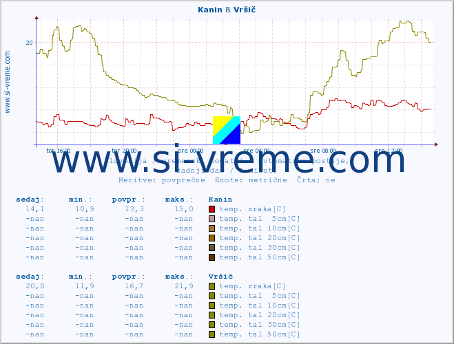 POVPREČJE :: Kanin & Vršič :: temp. zraka | vlaga | smer vetra | hitrost vetra | sunki vetra | tlak | padavine | sonce | temp. tal  5cm | temp. tal 10cm | temp. tal 20cm | temp. tal 30cm | temp. tal 50cm :: zadnji dan / 5 minut.