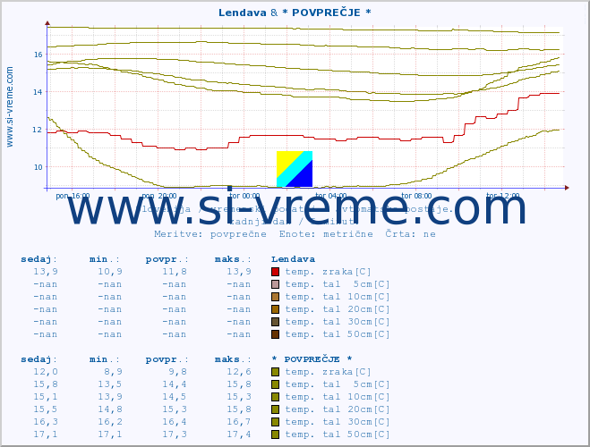 POVPREČJE :: Lendava & * POVPREČJE * :: temp. zraka | vlaga | smer vetra | hitrost vetra | sunki vetra | tlak | padavine | sonce | temp. tal  5cm | temp. tal 10cm | temp. tal 20cm | temp. tal 30cm | temp. tal 50cm :: zadnji dan / 5 minut.