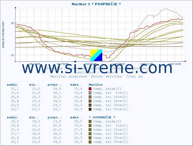 POVPREČJE :: Maribor & * POVPREČJE * :: temp. zraka | vlaga | smer vetra | hitrost vetra | sunki vetra | tlak | padavine | sonce | temp. tal  5cm | temp. tal 10cm | temp. tal 20cm | temp. tal 30cm | temp. tal 50cm :: zadnji dan / 5 minut.