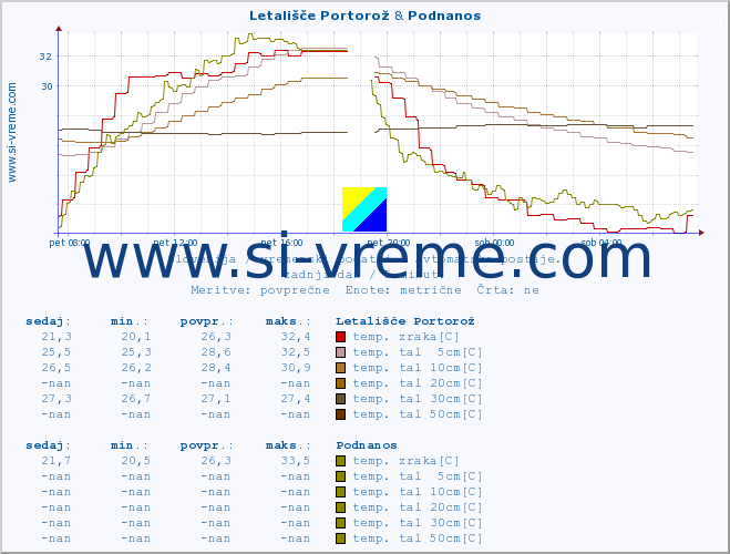 POVPREČJE :: Letališče Portorož & Podnanos :: temp. zraka | vlaga | smer vetra | hitrost vetra | sunki vetra | tlak | padavine | sonce | temp. tal  5cm | temp. tal 10cm | temp. tal 20cm | temp. tal 30cm | temp. tal 50cm :: zadnji dan / 5 minut.