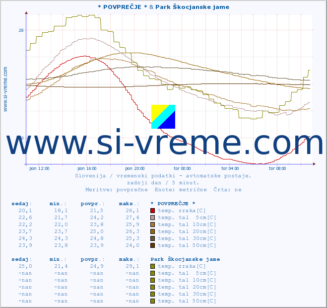POVPREČJE :: * POVPREČJE * & Park Škocjanske jame :: temp. zraka | vlaga | smer vetra | hitrost vetra | sunki vetra | tlak | padavine | sonce | temp. tal  5cm | temp. tal 10cm | temp. tal 20cm | temp. tal 30cm | temp. tal 50cm :: zadnji dan / 5 minut.