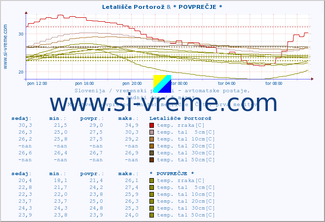 POVPREČJE :: Letališče Portorož & * POVPREČJE * :: temp. zraka | vlaga | smer vetra | hitrost vetra | sunki vetra | tlak | padavine | sonce | temp. tal  5cm | temp. tal 10cm | temp. tal 20cm | temp. tal 30cm | temp. tal 50cm :: zadnji dan / 5 minut.