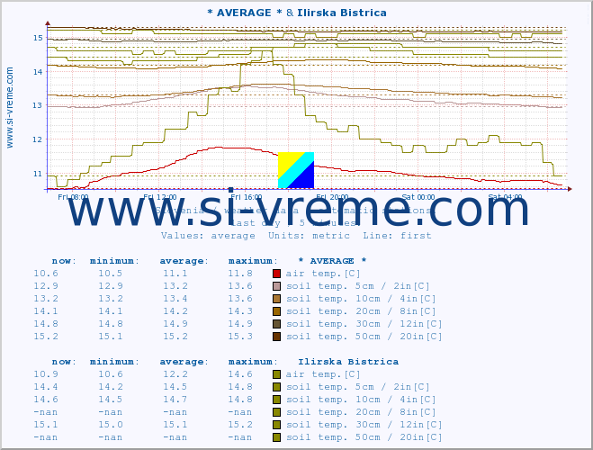  :: * AVERAGE * & Ilirska Bistrica :: air temp. | humi- dity | wind dir. | wind speed | wind gusts | air pressure | precipi- tation | sun strength | soil temp. 5cm / 2in | soil temp. 10cm / 4in | soil temp. 20cm / 8in | soil temp. 30cm / 12in | soil temp. 50cm / 20in :: last day / 5 minutes.