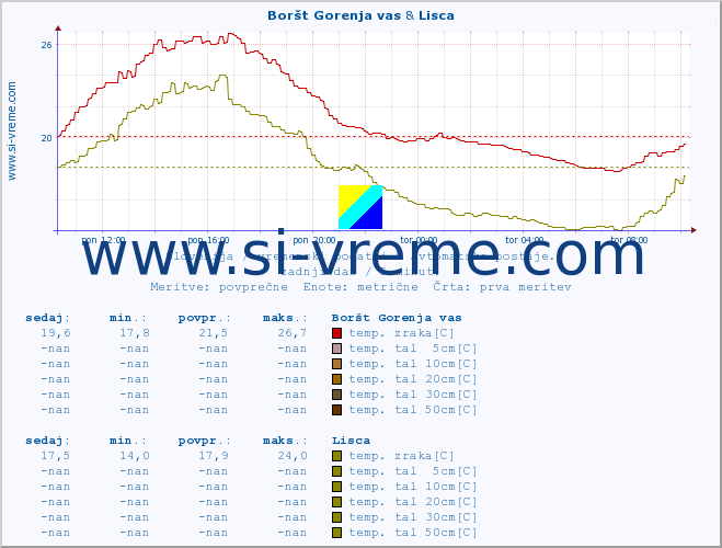 POVPREČJE :: Boršt Gorenja vas & Lisca :: temp. zraka | vlaga | smer vetra | hitrost vetra | sunki vetra | tlak | padavine | sonce | temp. tal  5cm | temp. tal 10cm | temp. tal 20cm | temp. tal 30cm | temp. tal 50cm :: zadnji dan / 5 minut.