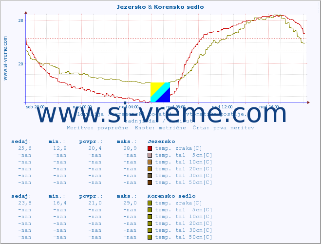 POVPREČJE :: Jezersko & Korensko sedlo :: temp. zraka | vlaga | smer vetra | hitrost vetra | sunki vetra | tlak | padavine | sonce | temp. tal  5cm | temp. tal 10cm | temp. tal 20cm | temp. tal 30cm | temp. tal 50cm :: zadnji dan / 5 minut.