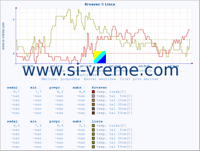 POVPREČJE :: Krvavec & Lisca :: temp. zraka | vlaga | smer vetra | hitrost vetra | sunki vetra | tlak | padavine | sonce | temp. tal  5cm | temp. tal 10cm | temp. tal 20cm | temp. tal 30cm | temp. tal 50cm :: zadnji dan / 5 minut.