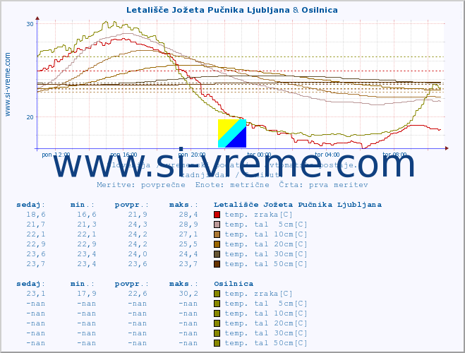 POVPREČJE :: Letališče Jožeta Pučnika Ljubljana & Osilnica :: temp. zraka | vlaga | smer vetra | hitrost vetra | sunki vetra | tlak | padavine | sonce | temp. tal  5cm | temp. tal 10cm | temp. tal 20cm | temp. tal 30cm | temp. tal 50cm :: zadnji dan / 5 minut.