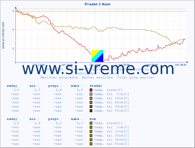 POVPREČJE :: Predel & Kum :: temp. zraka | vlaga | smer vetra | hitrost vetra | sunki vetra | tlak | padavine | sonce | temp. tal  5cm | temp. tal 10cm | temp. tal 20cm | temp. tal 30cm | temp. tal 50cm :: zadnji dan / 5 minut.