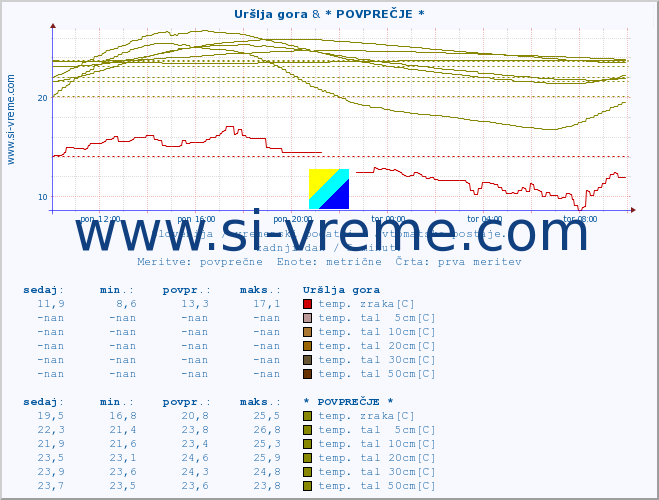 POVPREČJE :: Uršlja gora & * POVPREČJE * :: temp. zraka | vlaga | smer vetra | hitrost vetra | sunki vetra | tlak | padavine | sonce | temp. tal  5cm | temp. tal 10cm | temp. tal 20cm | temp. tal 30cm | temp. tal 50cm :: zadnji dan / 5 minut.