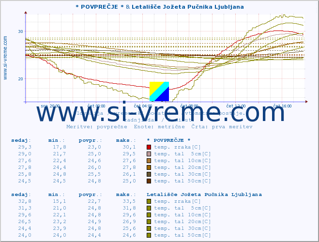 POVPREČJE :: * POVPREČJE * & Letališče Jožeta Pučnika Ljubljana :: temp. zraka | vlaga | smer vetra | hitrost vetra | sunki vetra | tlak | padavine | sonce | temp. tal  5cm | temp. tal 10cm | temp. tal 20cm | temp. tal 30cm | temp. tal 50cm :: zadnji dan / 5 minut.