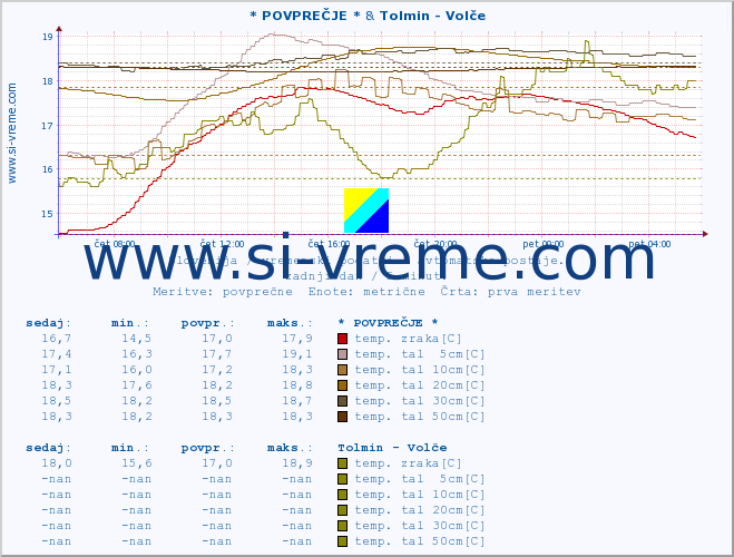 POVPREČJE :: * POVPREČJE * & Tolmin - Volče :: temp. zraka | vlaga | smer vetra | hitrost vetra | sunki vetra | tlak | padavine | sonce | temp. tal  5cm | temp. tal 10cm | temp. tal 20cm | temp. tal 30cm | temp. tal 50cm :: zadnji dan / 5 minut.