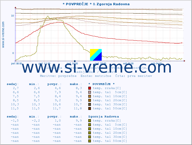 POVPREČJE :: * POVPREČJE * & Zgornja Radovna :: temp. zraka | vlaga | smer vetra | hitrost vetra | sunki vetra | tlak | padavine | sonce | temp. tal  5cm | temp. tal 10cm | temp. tal 20cm | temp. tal 30cm | temp. tal 50cm :: zadnji dan / 5 minut.