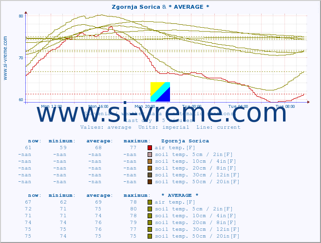  :: Zgornja Sorica & * AVERAGE * :: air temp. | humi- dity | wind dir. | wind speed | wind gusts | air pressure | precipi- tation | sun strength | soil temp. 5cm / 2in | soil temp. 10cm / 4in | soil temp. 20cm / 8in | soil temp. 30cm / 12in | soil temp. 50cm / 20in :: last day / 5 minutes.