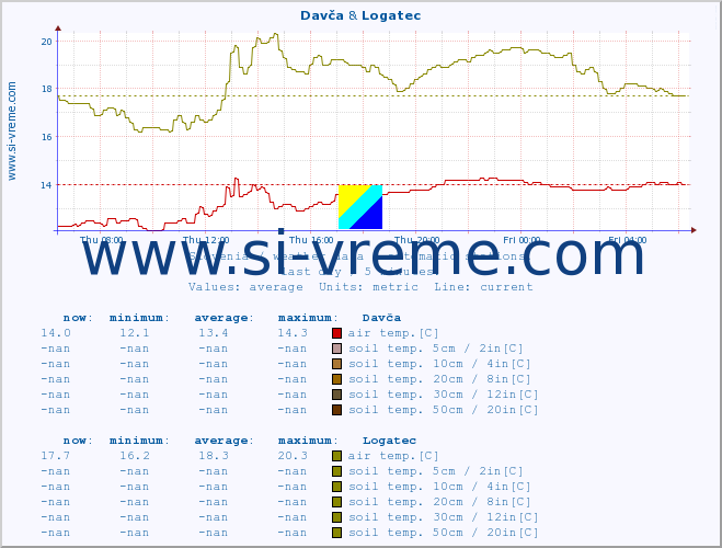  :: Davča & Logatec :: air temp. | humi- dity | wind dir. | wind speed | wind gusts | air pressure | precipi- tation | sun strength | soil temp. 5cm / 2in | soil temp. 10cm / 4in | soil temp. 20cm / 8in | soil temp. 30cm / 12in | soil temp. 50cm / 20in :: last day / 5 minutes.
