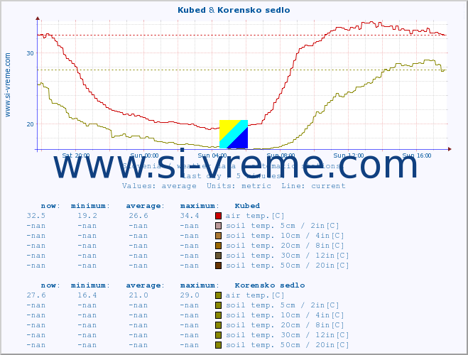  :: Kubed & Korensko sedlo :: air temp. | humi- dity | wind dir. | wind speed | wind gusts | air pressure | precipi- tation | sun strength | soil temp. 5cm / 2in | soil temp. 10cm / 4in | soil temp. 20cm / 8in | soil temp. 30cm / 12in | soil temp. 50cm / 20in :: last day / 5 minutes.