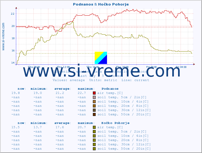  :: Podnanos & Hočko Pohorje :: air temp. | humi- dity | wind dir. | wind speed | wind gusts | air pressure | precipi- tation | sun strength | soil temp. 5cm / 2in | soil temp. 10cm / 4in | soil temp. 20cm / 8in | soil temp. 30cm / 12in | soil temp. 50cm / 20in :: last day / 5 minutes.