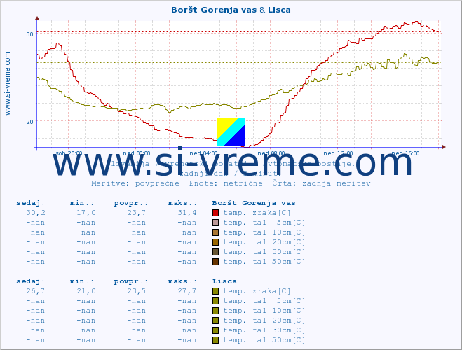 POVPREČJE :: Boršt Gorenja vas & Lisca :: temp. zraka | vlaga | smer vetra | hitrost vetra | sunki vetra | tlak | padavine | sonce | temp. tal  5cm | temp. tal 10cm | temp. tal 20cm | temp. tal 30cm | temp. tal 50cm :: zadnji dan / 5 minut.