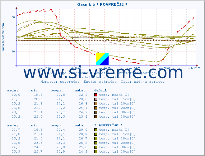 POVPREČJE :: Gačnik & * POVPREČJE * :: temp. zraka | vlaga | smer vetra | hitrost vetra | sunki vetra | tlak | padavine | sonce | temp. tal  5cm | temp. tal 10cm | temp. tal 20cm | temp. tal 30cm | temp. tal 50cm :: zadnji dan / 5 minut.
