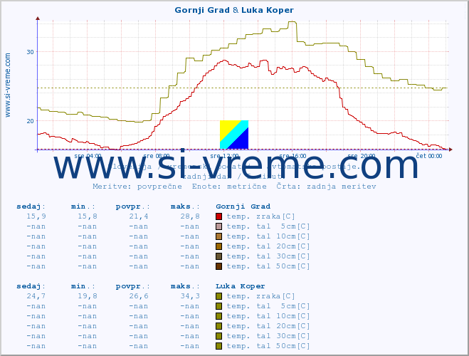 POVPREČJE :: Gornji Grad & Luka Koper :: temp. zraka | vlaga | smer vetra | hitrost vetra | sunki vetra | tlak | padavine | sonce | temp. tal  5cm | temp. tal 10cm | temp. tal 20cm | temp. tal 30cm | temp. tal 50cm :: zadnji dan / 5 minut.