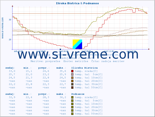 POVPREČJE :: Ilirska Bistrica & Podnanos :: temp. zraka | vlaga | smer vetra | hitrost vetra | sunki vetra | tlak | padavine | sonce | temp. tal  5cm | temp. tal 10cm | temp. tal 20cm | temp. tal 30cm | temp. tal 50cm :: zadnji dan / 5 minut.