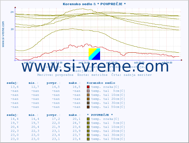 POVPREČJE :: Korensko sedlo & * POVPREČJE * :: temp. zraka | vlaga | smer vetra | hitrost vetra | sunki vetra | tlak | padavine | sonce | temp. tal  5cm | temp. tal 10cm | temp. tal 20cm | temp. tal 30cm | temp. tal 50cm :: zadnji dan / 5 minut.