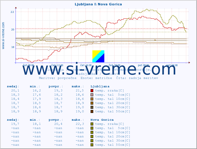 POVPREČJE :: Ljubljana & Nova Gorica :: temp. zraka | vlaga | smer vetra | hitrost vetra | sunki vetra | tlak | padavine | sonce | temp. tal  5cm | temp. tal 10cm | temp. tal 20cm | temp. tal 30cm | temp. tal 50cm :: zadnji dan / 5 minut.