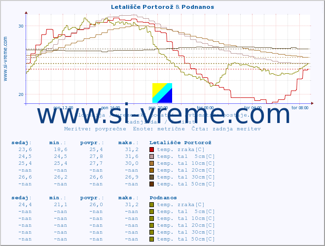 POVPREČJE :: Letališče Portorož & Podnanos :: temp. zraka | vlaga | smer vetra | hitrost vetra | sunki vetra | tlak | padavine | sonce | temp. tal  5cm | temp. tal 10cm | temp. tal 20cm | temp. tal 30cm | temp. tal 50cm :: zadnji dan / 5 minut.