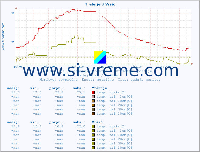 POVPREČJE :: Trebnje & Vršič :: temp. zraka | vlaga | smer vetra | hitrost vetra | sunki vetra | tlak | padavine | sonce | temp. tal  5cm | temp. tal 10cm | temp. tal 20cm | temp. tal 30cm | temp. tal 50cm :: zadnji dan / 5 minut.