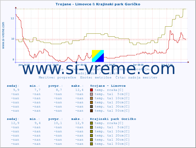 POVPREČJE :: Trojane - Limovce & Krajinski park Goričko :: temp. zraka | vlaga | smer vetra | hitrost vetra | sunki vetra | tlak | padavine | sonce | temp. tal  5cm | temp. tal 10cm | temp. tal 20cm | temp. tal 30cm | temp. tal 50cm :: zadnji dan / 5 minut.
