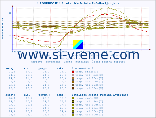 POVPREČJE :: * POVPREČJE * & Korensko sedlo :: temp. zraka | vlaga | smer vetra | hitrost vetra | sunki vetra | tlak | padavine | sonce | temp. tal  5cm | temp. tal 10cm | temp. tal 20cm | temp. tal 30cm | temp. tal 50cm :: zadnji dan / 5 minut.