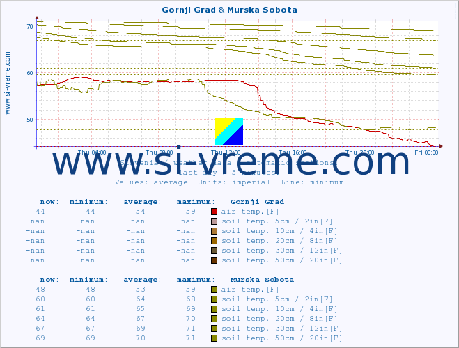  :: Gornji Grad & Murska Sobota :: air temp. | humi- dity | wind dir. | wind speed | wind gusts | air pressure | precipi- tation | sun strength | soil temp. 5cm / 2in | soil temp. 10cm / 4in | soil temp. 20cm / 8in | soil temp. 30cm / 12in | soil temp. 50cm / 20in :: last day / 5 minutes.