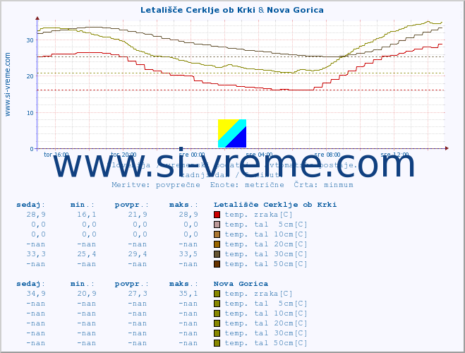 POVPREČJE :: Letališče Cerklje ob Krki & Nova Gorica :: temp. zraka | vlaga | smer vetra | hitrost vetra | sunki vetra | tlak | padavine | sonce | temp. tal  5cm | temp. tal 10cm | temp. tal 20cm | temp. tal 30cm | temp. tal 50cm :: zadnji dan / 5 minut.