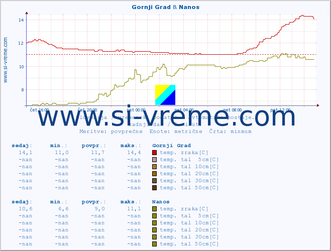 POVPREČJE :: Gornji Grad & Nanos :: temp. zraka | vlaga | smer vetra | hitrost vetra | sunki vetra | tlak | padavine | sonce | temp. tal  5cm | temp. tal 10cm | temp. tal 20cm | temp. tal 30cm | temp. tal 50cm :: zadnji dan / 5 minut.