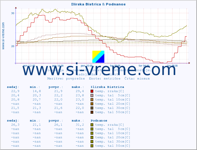 POVPREČJE :: Ilirska Bistrica & Podnanos :: temp. zraka | vlaga | smer vetra | hitrost vetra | sunki vetra | tlak | padavine | sonce | temp. tal  5cm | temp. tal 10cm | temp. tal 20cm | temp. tal 30cm | temp. tal 50cm :: zadnji dan / 5 minut.