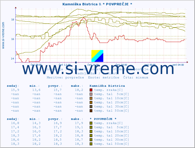 POVPREČJE :: Kamniška Bistrica & * POVPREČJE * :: temp. zraka | vlaga | smer vetra | hitrost vetra | sunki vetra | tlak | padavine | sonce | temp. tal  5cm | temp. tal 10cm | temp. tal 20cm | temp. tal 30cm | temp. tal 50cm :: zadnji dan / 5 minut.