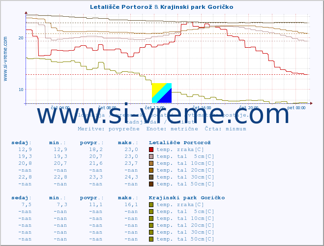 POVPREČJE :: Letališče Portorož & Krajinski park Goričko :: temp. zraka | vlaga | smer vetra | hitrost vetra | sunki vetra | tlak | padavine | sonce | temp. tal  5cm | temp. tal 10cm | temp. tal 20cm | temp. tal 30cm | temp. tal 50cm :: zadnji dan / 5 minut.