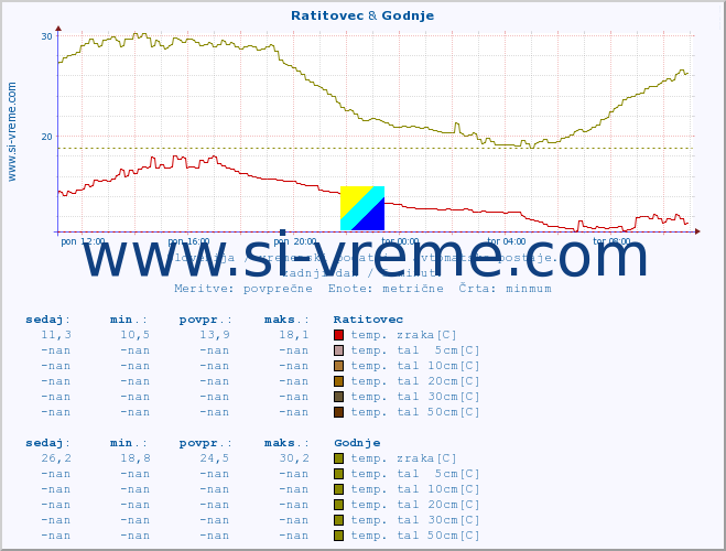 POVPREČJE :: Ratitovec & Godnje :: temp. zraka | vlaga | smer vetra | hitrost vetra | sunki vetra | tlak | padavine | sonce | temp. tal  5cm | temp. tal 10cm | temp. tal 20cm | temp. tal 30cm | temp. tal 50cm :: zadnji dan / 5 minut.