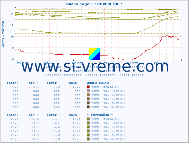 POVPREČJE :: Rudno polje & * POVPREČJE * :: temp. zraka | vlaga | smer vetra | hitrost vetra | sunki vetra | tlak | padavine | sonce | temp. tal  5cm | temp. tal 10cm | temp. tal 20cm | temp. tal 30cm | temp. tal 50cm :: zadnji dan / 5 minut.