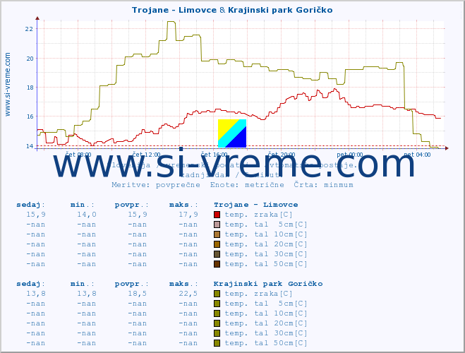 POVPREČJE :: Trojane - Limovce & Krajinski park Goričko :: temp. zraka | vlaga | smer vetra | hitrost vetra | sunki vetra | tlak | padavine | sonce | temp. tal  5cm | temp. tal 10cm | temp. tal 20cm | temp. tal 30cm | temp. tal 50cm :: zadnji dan / 5 minut.