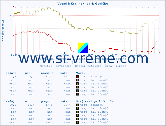 POVPREČJE :: Vogel & Krajinski park Goričko :: temp. zraka | vlaga | smer vetra | hitrost vetra | sunki vetra | tlak | padavine | sonce | temp. tal  5cm | temp. tal 10cm | temp. tal 20cm | temp. tal 30cm | temp. tal 50cm :: zadnji dan / 5 minut.