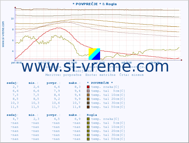 POVPREČJE :: * POVPREČJE * & Rogla :: temp. zraka | vlaga | smer vetra | hitrost vetra | sunki vetra | tlak | padavine | sonce | temp. tal  5cm | temp. tal 10cm | temp. tal 20cm | temp. tal 30cm | temp. tal 50cm :: zadnji dan / 5 minut.