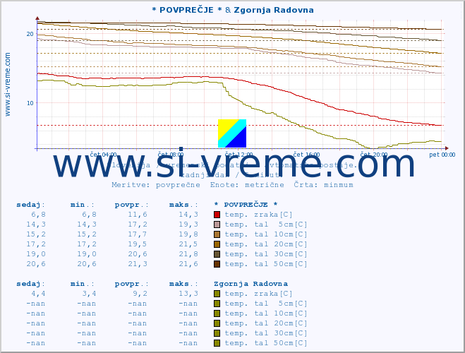 POVPREČJE :: * POVPREČJE * & Zgornja Radovna :: temp. zraka | vlaga | smer vetra | hitrost vetra | sunki vetra | tlak | padavine | sonce | temp. tal  5cm | temp. tal 10cm | temp. tal 20cm | temp. tal 30cm | temp. tal 50cm :: zadnji dan / 5 minut.