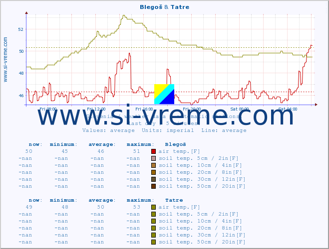  :: Blegoš & Tatre :: air temp. | humi- dity | wind dir. | wind speed | wind gusts | air pressure | precipi- tation | sun strength | soil temp. 5cm / 2in | soil temp. 10cm / 4in | soil temp. 20cm / 8in | soil temp. 30cm / 12in | soil temp. 50cm / 20in :: last day / 5 minutes.