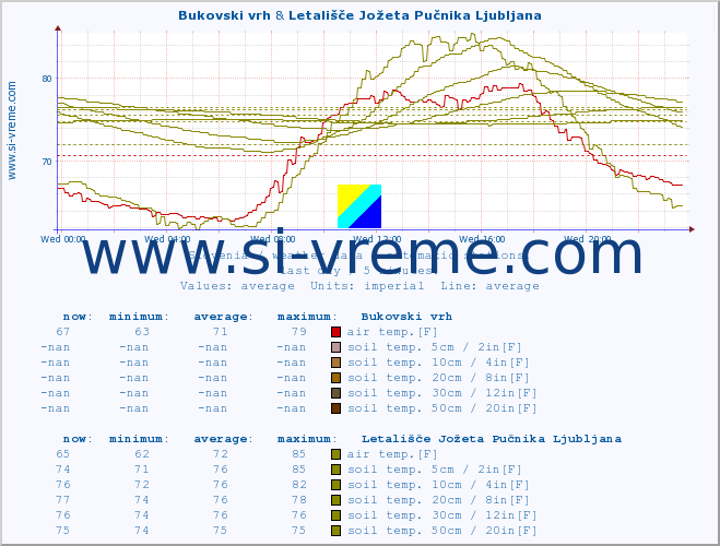  :: Bukovski vrh & Krško :: air temp. | humi- dity | wind dir. | wind speed | wind gusts | air pressure | precipi- tation | sun strength | soil temp. 5cm / 2in | soil temp. 10cm / 4in | soil temp. 20cm / 8in | soil temp. 30cm / 12in | soil temp. 50cm / 20in :: last day / 5 minutes.