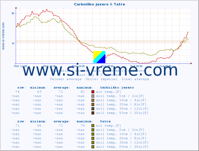  :: Cerkniško jezero & Tatre :: air temp. | humi- dity | wind dir. | wind speed | wind gusts | air pressure | precipi- tation | sun strength | soil temp. 5cm / 2in | soil temp. 10cm / 4in | soil temp. 20cm / 8in | soil temp. 30cm / 12in | soil temp. 50cm / 20in :: last day / 5 minutes.