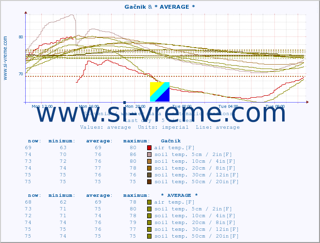  :: Gačnik & * AVERAGE * :: air temp. | humi- dity | wind dir. | wind speed | wind gusts | air pressure | precipi- tation | sun strength | soil temp. 5cm / 2in | soil temp. 10cm / 4in | soil temp. 20cm / 8in | soil temp. 30cm / 12in | soil temp. 50cm / 20in :: last day / 5 minutes.