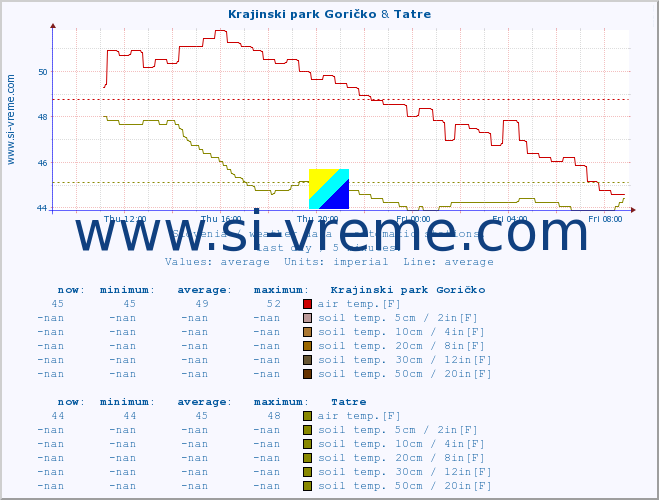  :: Krajinski park Goričko & Tatre :: air temp. | humi- dity | wind dir. | wind speed | wind gusts | air pressure | precipi- tation | sun strength | soil temp. 5cm / 2in | soil temp. 10cm / 4in | soil temp. 20cm / 8in | soil temp. 30cm / 12in | soil temp. 50cm / 20in :: last day / 5 minutes.